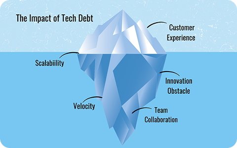 The Hidden Cost of Technical Debt: A Framework for Quantifying What Your CTO Won't Say Out Loud